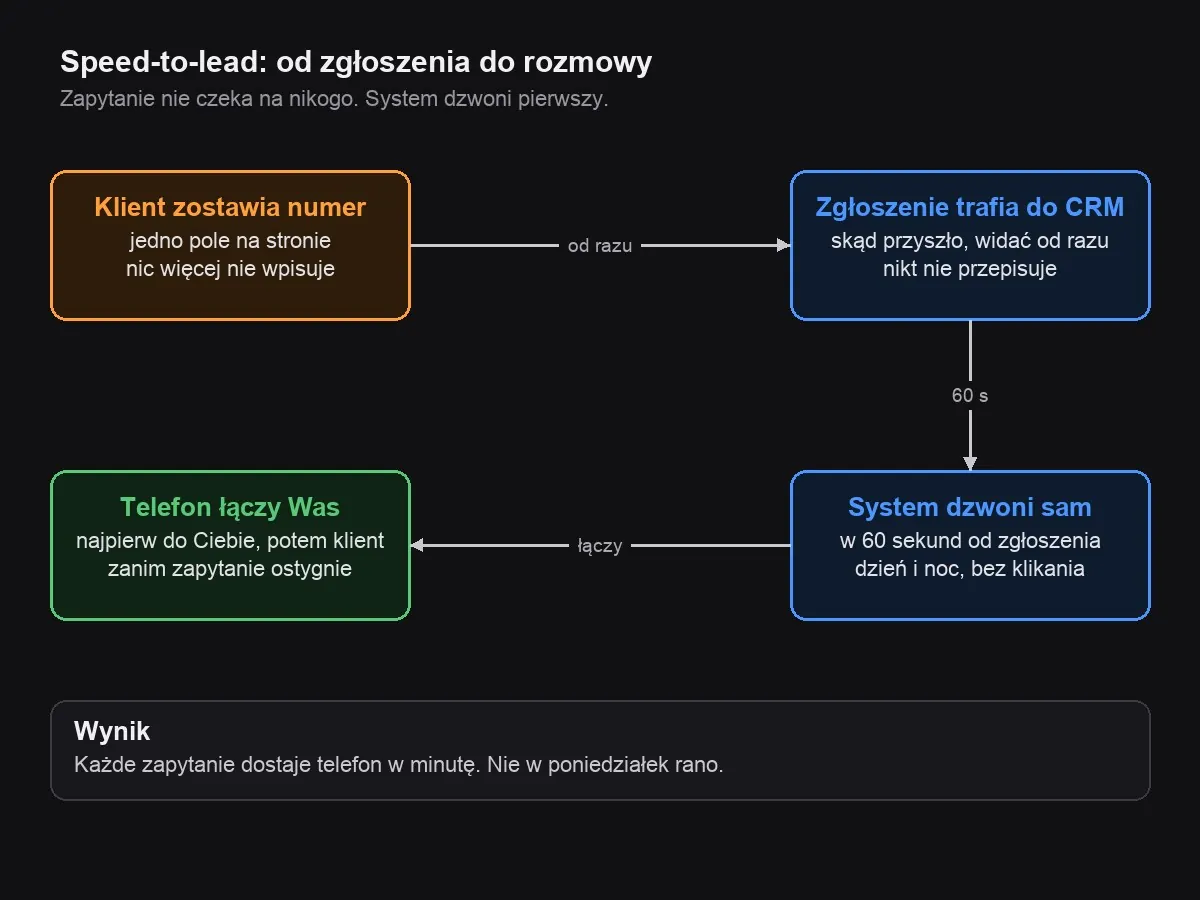 Schemat: od zgłoszenia do telefonu w 60 sekund